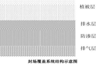 固体废弃物环境污染综合治理